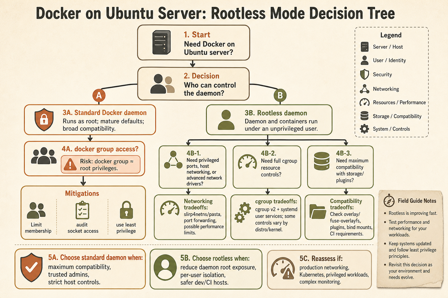 Decision tree showing standard Docker, docker group risk, rootless Docker, networking, and cgroup tradeoffs.