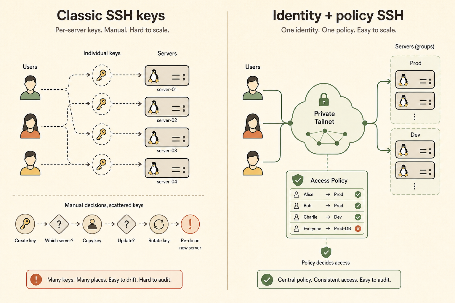 Side-by-side diagram comparing authorized keys on servers with identity-based SSH access through a private tailnet.