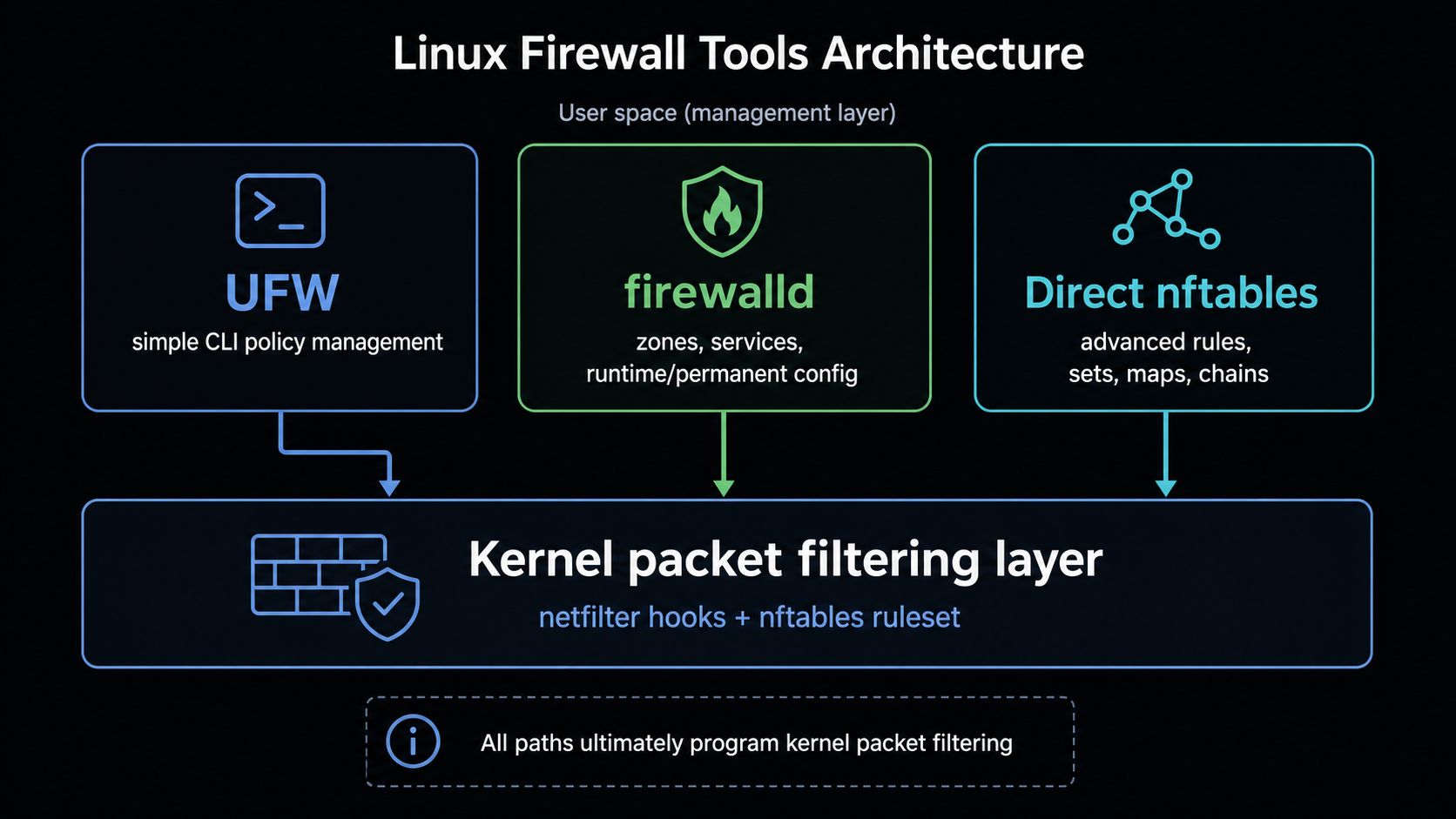 Layer diagram showing kernel netfilter and nftables underneath UFW, firewalld, and direct nftables administration.